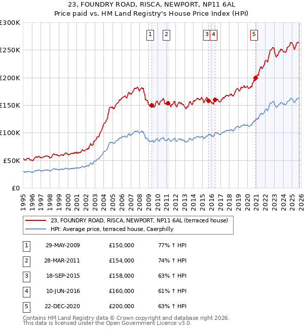 23, FOUNDRY ROAD, RISCA, NEWPORT, NP11 6AL: Price paid vs HM Land Registry's House Price Index