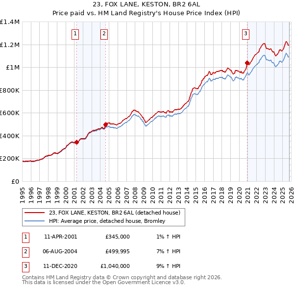 23, FOX LANE, KESTON, BR2 6AL: Price paid vs HM Land Registry's House Price Index