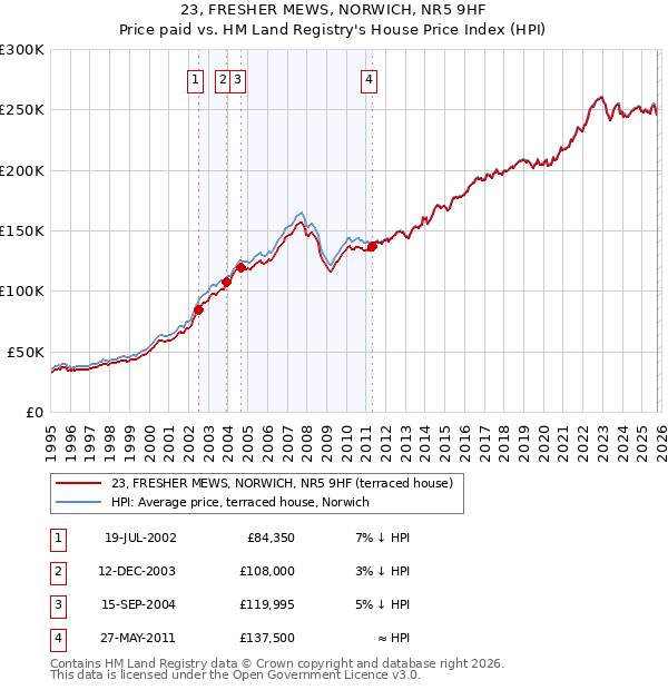 23, FRESHER MEWS, NORWICH, NR5 9HF: Price paid vs HM Land Registry's House Price Index