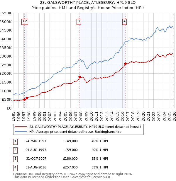 23, GALSWORTHY PLACE, AYLESBURY, HP19 8LQ: Price paid vs HM Land Registry's House Price Index