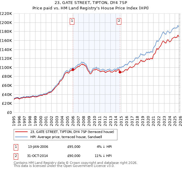 23, GATE STREET, TIPTON, DY4 7SP: Price paid vs HM Land Registry's House Price Index