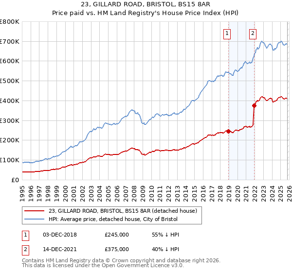 23, GILLARD ROAD, BRISTOL, BS15 8AR: Price paid vs HM Land Registry's House Price Index