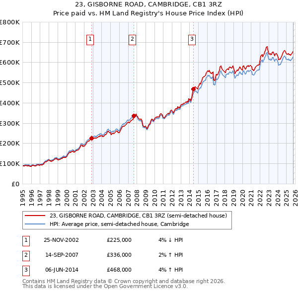 23, GISBORNE ROAD, CAMBRIDGE, CB1 3RZ: Price paid vs HM Land Registry's House Price Index