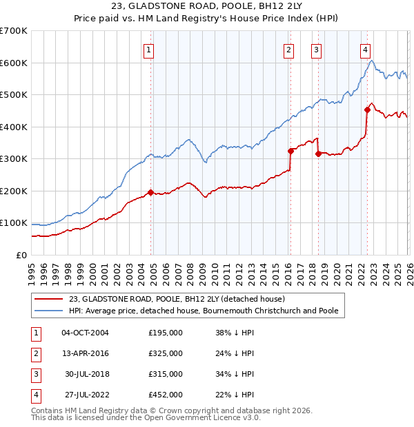 23, GLADSTONE ROAD, POOLE, BH12 2LY: Price paid vs HM Land Registry's House Price Index