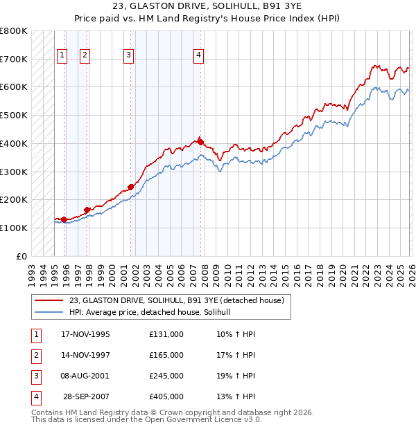 23, GLASTON DRIVE, SOLIHULL, B91 3YE: Price paid vs HM Land Registry's House Price Index