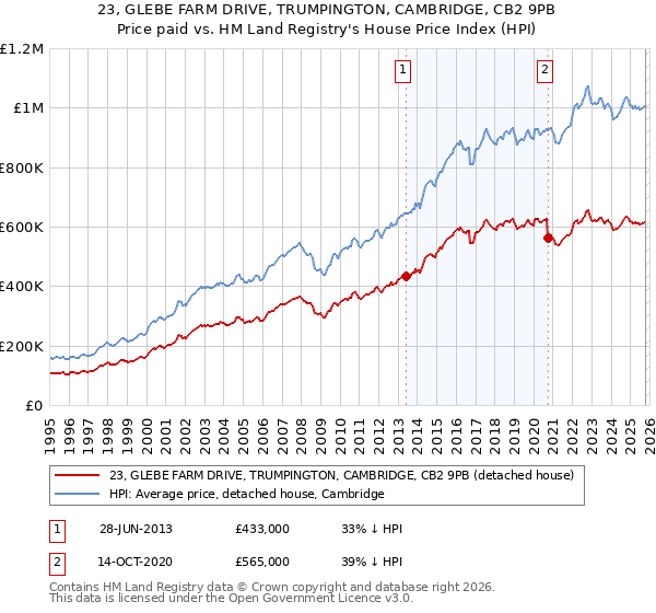 23, GLEBE FARM DRIVE, TRUMPINGTON, CAMBRIDGE, CB2 9PB: Price paid vs HM Land Registry's House Price Index
