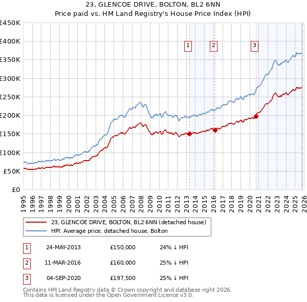 23, GLENCOE DRIVE, BOLTON, BL2 6NN: Price paid vs HM Land Registry's House Price Index