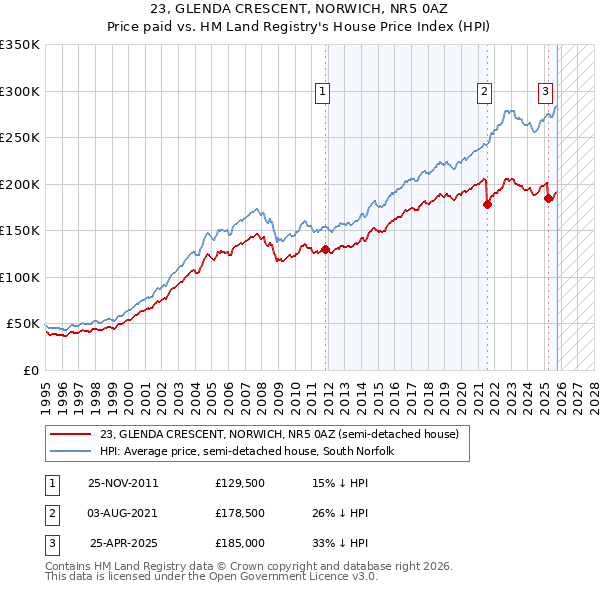 23, GLENDA CRESCENT, NORWICH, NR5 0AZ: Price paid vs HM Land Registry's House Price Index