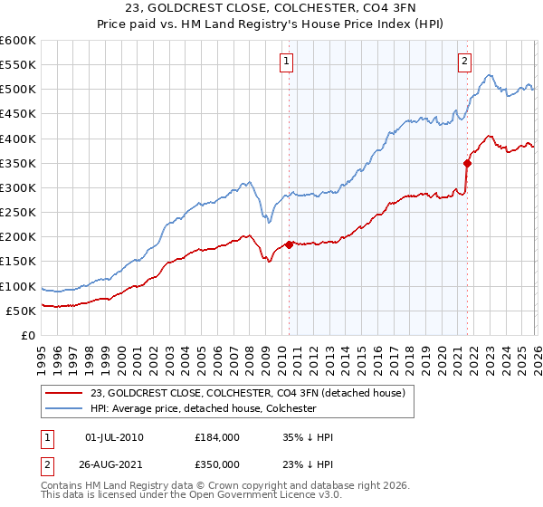 23, GOLDCREST CLOSE, COLCHESTER, CO4 3FN: Price paid vs HM Land Registry's House Price Index