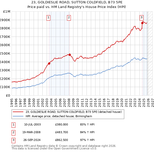 23, GOLDIESLIE ROAD, SUTTON COLDFIELD, B73 5PE: Price paid vs HM Land Registry's House Price Index
