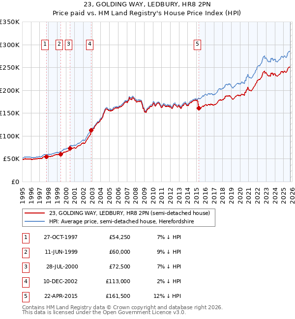 23, GOLDING WAY, LEDBURY, HR8 2PN: Price paid vs HM Land Registry's House Price Index