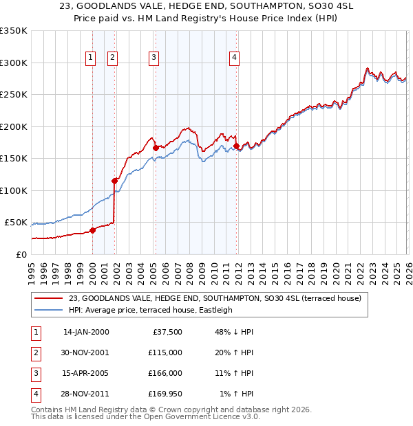 23, GOODLANDS VALE, HEDGE END, SOUTHAMPTON, SO30 4SL: Price paid vs HM Land Registry's House Price Index