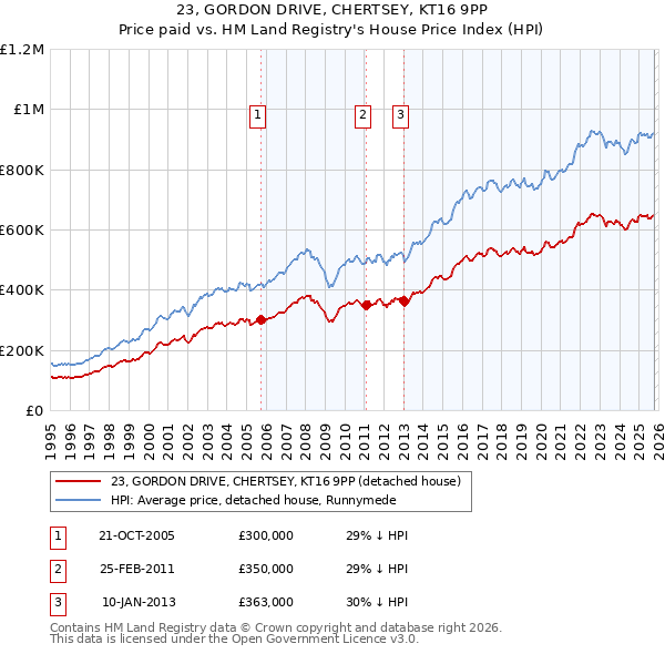 23, GORDON DRIVE, CHERTSEY, KT16 9PP: Price paid vs HM Land Registry's House Price Index