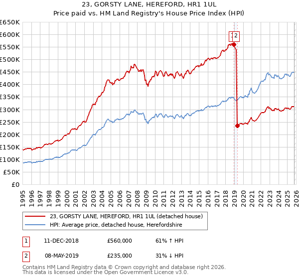 23, GORSTY LANE, HEREFORD, HR1 1UL: Price paid vs HM Land Registry's House Price Index