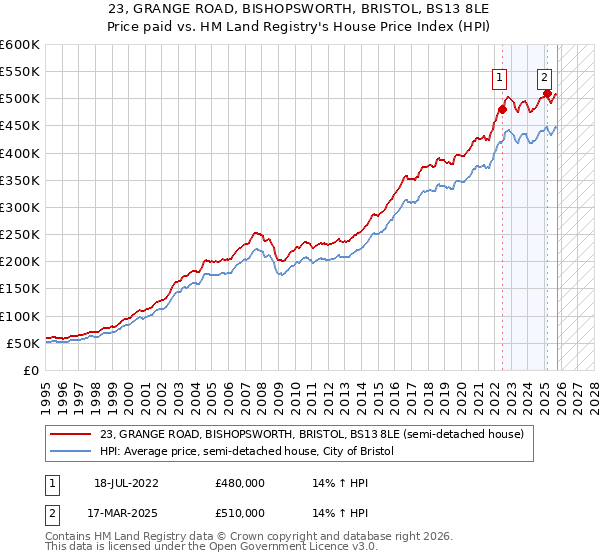 23, GRANGE ROAD, BISHOPSWORTH, BRISTOL, BS13 8LE: Price paid vs HM Land Registry's House Price Index