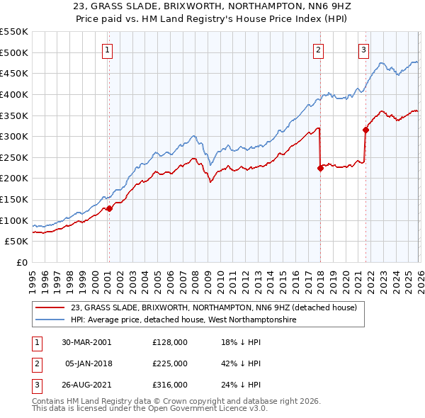 23, GRASS SLADE, BRIXWORTH, NORTHAMPTON, NN6 9HZ: Price paid vs HM Land Registry's House Price Index