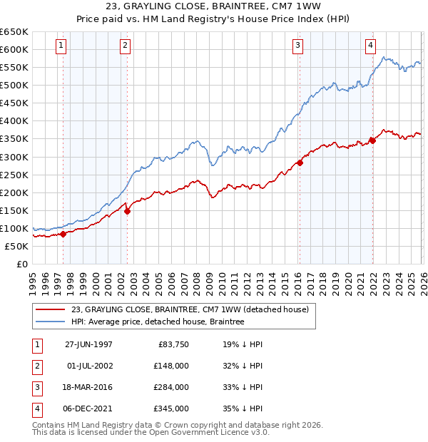 23, GRAYLING CLOSE, BRAINTREE, CM7 1WW: Price paid vs HM Land Registry's House Price Index