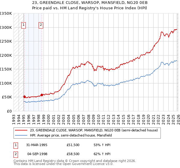 23, GREENDALE CLOSE, WARSOP, MANSFIELD, NG20 0EB: Price paid vs HM Land Registry's House Price Index
