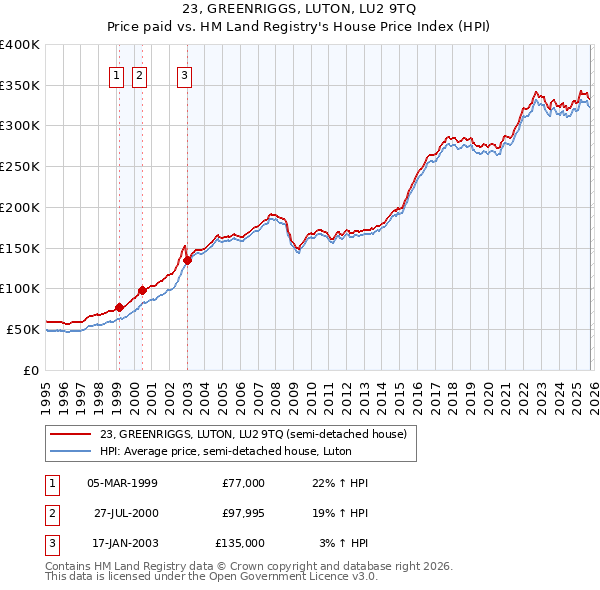 23, GREENRIGGS, LUTON, LU2 9TQ: Price paid vs HM Land Registry's House Price Index
