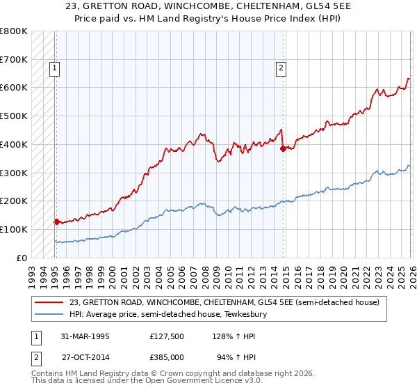 23, GRETTON ROAD, WINCHCOMBE, CHELTENHAM, GL54 5EE: Price paid vs HM Land Registry's House Price Index