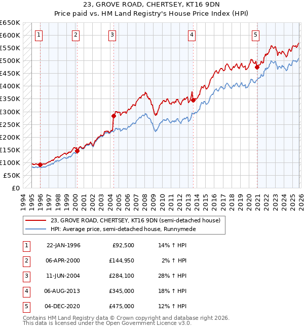 23, GROVE ROAD, CHERTSEY, KT16 9DN: Price paid vs HM Land Registry's House Price Index