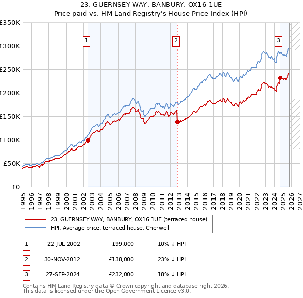 23, GUERNSEY WAY, BANBURY, OX16 1UE: Price paid vs HM Land Registry's House Price Index