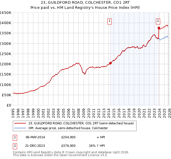 23, GUILDFORD ROAD, COLCHESTER, CO1 2RT: Price paid vs HM Land Registry's House Price Index