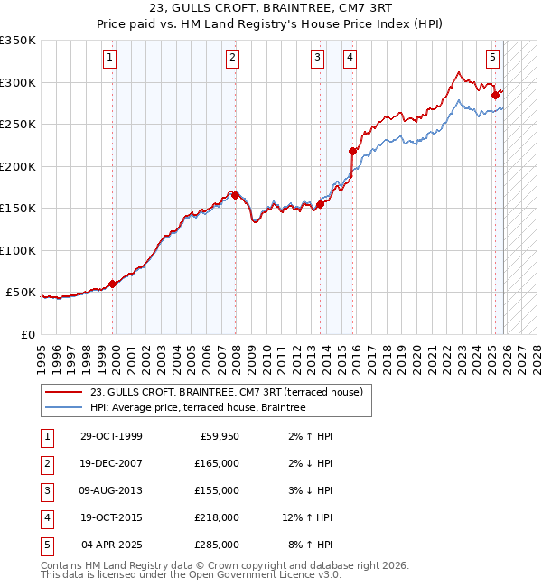 23, GULLS CROFT, BRAINTREE, CM7 3RT: Price paid vs HM Land Registry's House Price Index