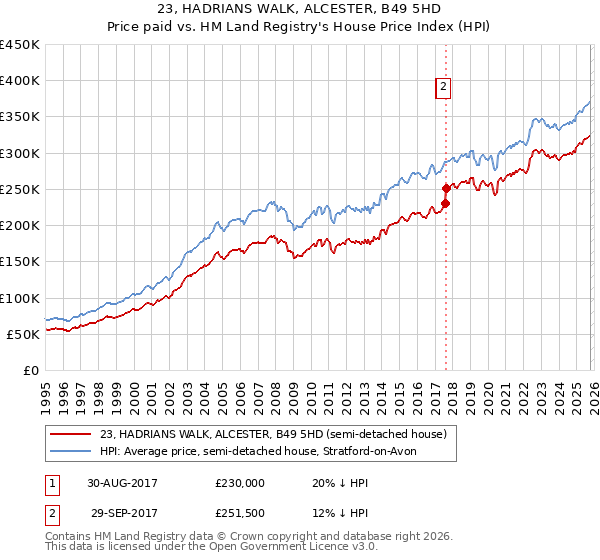 23, HADRIANS WALK, ALCESTER, B49 5HD: Price paid vs HM Land Registry's House Price Index