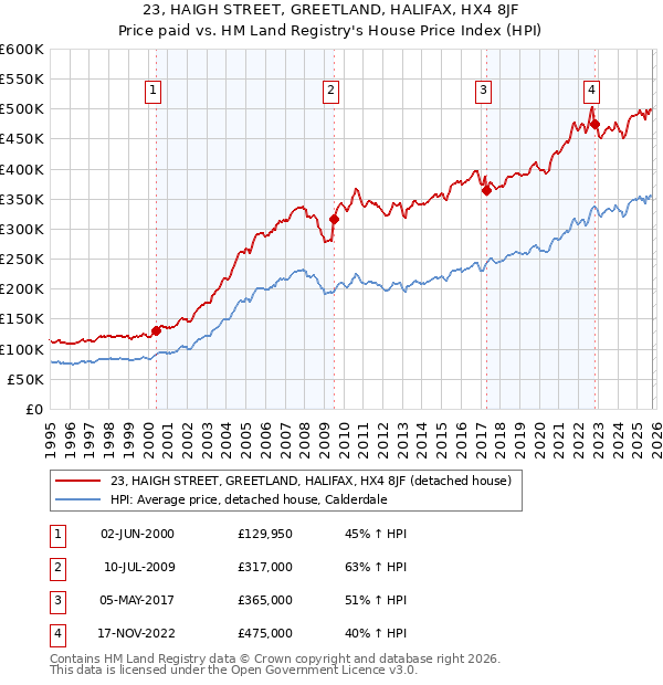 23, HAIGH STREET, GREETLAND, HALIFAX, HX4 8JF: Price paid vs HM Land Registry's House Price Index