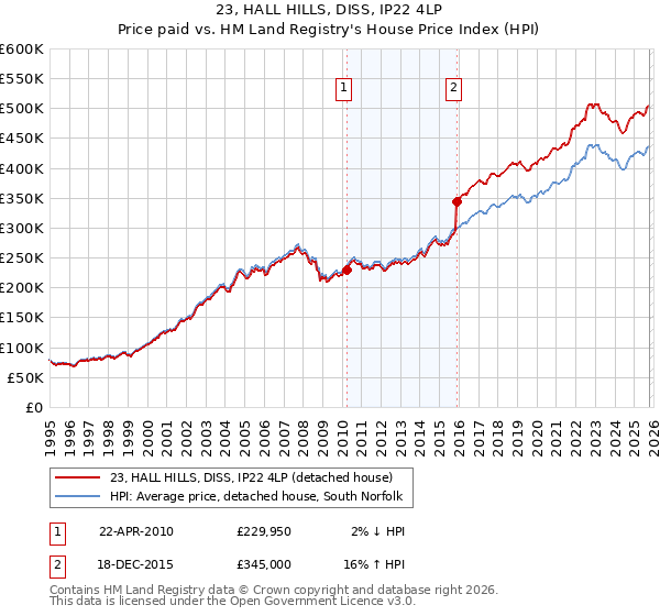 23, HALL HILLS, DISS, IP22 4LP: Price paid vs HM Land Registry's House Price Index