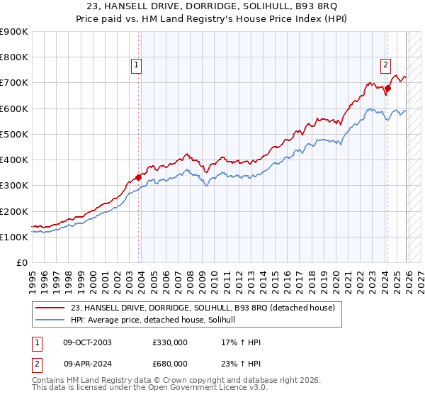 23, HANSELL DRIVE, DORRIDGE, SOLIHULL, B93 8RQ: Price paid vs HM Land Registry's House Price Index