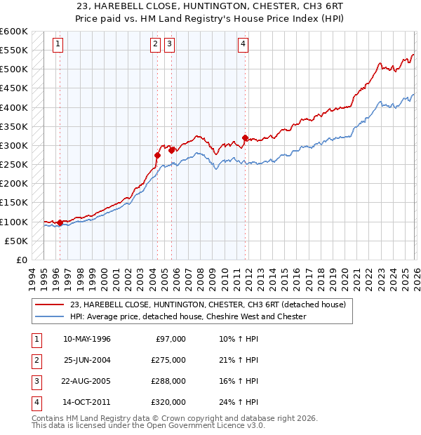 23, HAREBELL CLOSE, HUNTINGTON, CHESTER, CH3 6RT: Price paid vs HM Land Registry's House Price Index