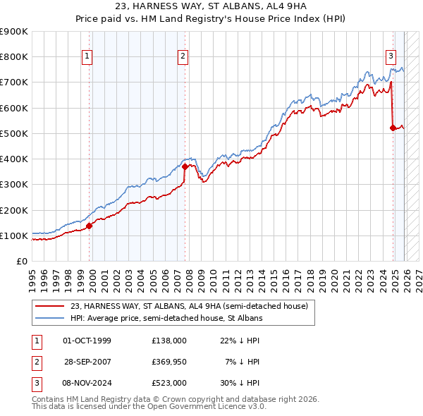 23, HARNESS WAY, ST ALBANS, AL4 9HA: Price paid vs HM Land Registry's House Price Index