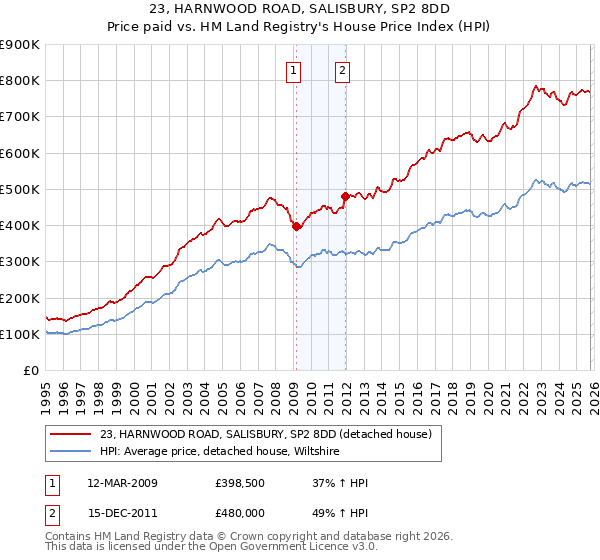 23, HARNWOOD ROAD, SALISBURY, SP2 8DD: Price paid vs HM Land Registry's House Price Index