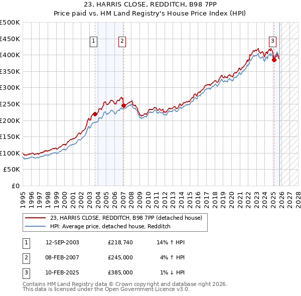 23, HARRIS CLOSE, REDDITCH, B98 7PP: Price paid vs HM Land Registry's House Price Index