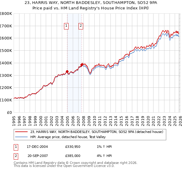 23, HARRIS WAY, NORTH BADDESLEY, SOUTHAMPTON, SO52 9PA: Price paid vs HM Land Registry's House Price Index