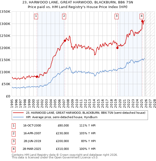 23, HARWOOD LANE, GREAT HARWOOD, BLACKBURN, BB6 7SN: Price paid vs HM Land Registry's House Price Index