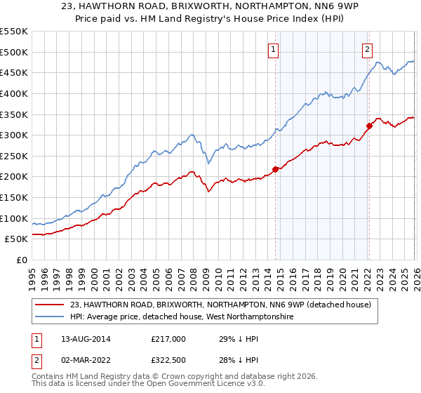 23, HAWTHORN ROAD, BRIXWORTH, NORTHAMPTON, NN6 9WP: Price paid vs HM Land Registry's House Price Index