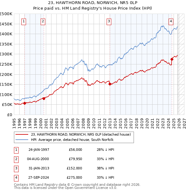23, HAWTHORN ROAD, NORWICH, NR5 0LP: Price paid vs HM Land Registry's House Price Index