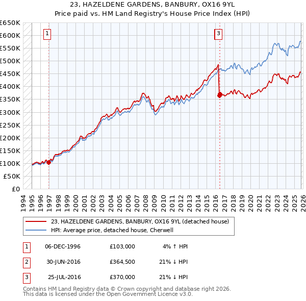 23, HAZELDENE GARDENS, BANBURY, OX16 9YL: Price paid vs HM Land Registry's House Price Index