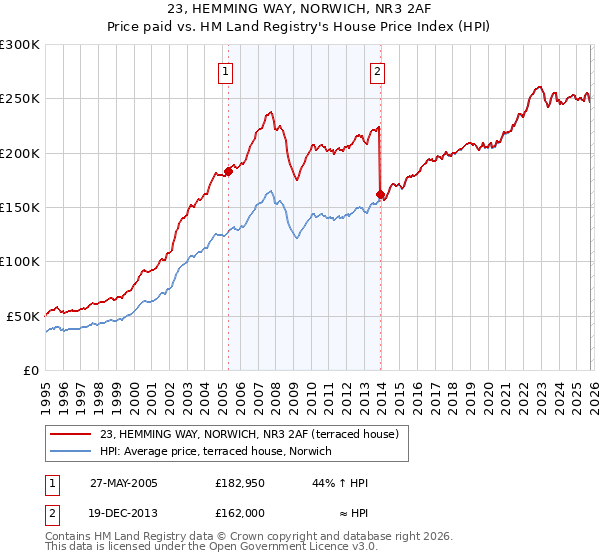 23, HEMMING WAY, NORWICH, NR3 2AF: Price paid vs HM Land Registry's House Price Index