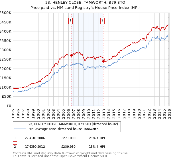 23, HENLEY CLOSE, TAMWORTH, B79 8TQ: Price paid vs HM Land Registry's House Price Index