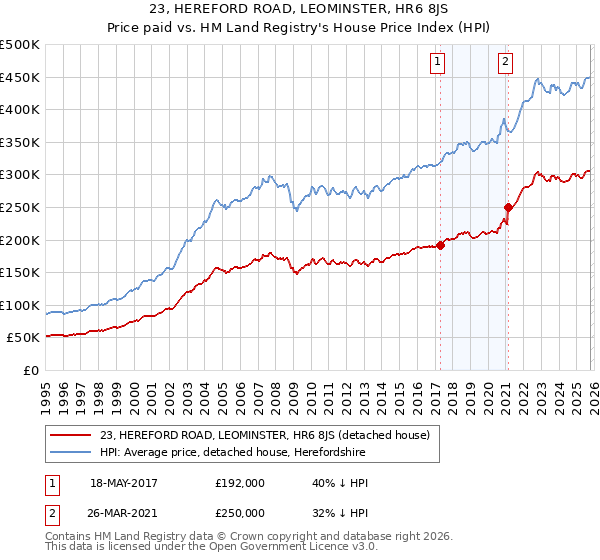 23, HEREFORD ROAD, LEOMINSTER, HR6 8JS: Price paid vs HM Land Registry's House Price Index