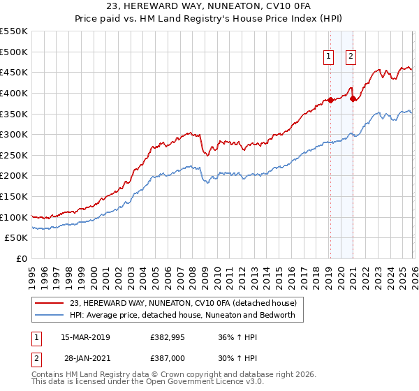 23, HEREWARD WAY, NUNEATON, CV10 0FA: Price paid vs HM Land Registry's House Price Index