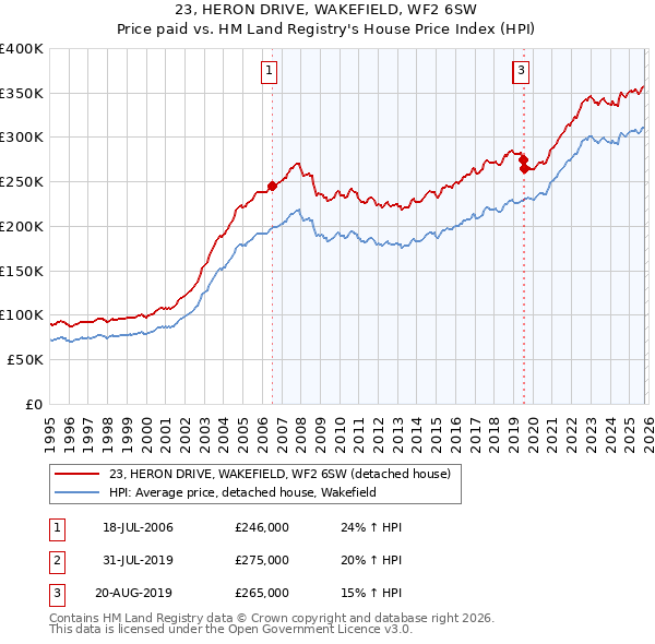23, HERON DRIVE, WAKEFIELD, WF2 6SW: Price paid vs HM Land Registry's House Price Index
