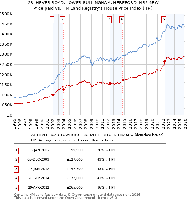 23, HEVER ROAD, LOWER BULLINGHAM, HEREFORD, HR2 6EW: Price paid vs HM Land Registry's House Price Index