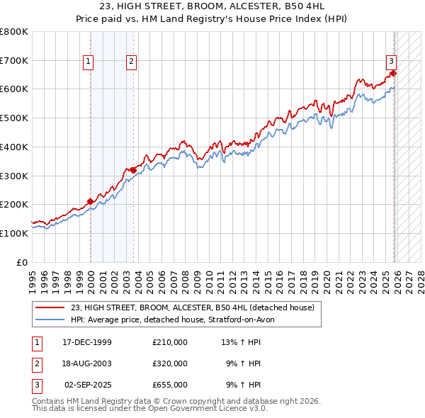 23, HIGH STREET, BROOM, ALCESTER, B50 4HL: Price paid vs HM Land Registry's House Price Index