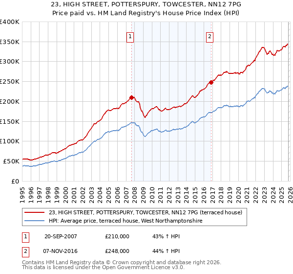 23, HIGH STREET, POTTERSPURY, TOWCESTER, NN12 7PG: Price paid vs HM Land Registry's House Price Index