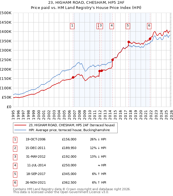23, HIGHAM ROAD, CHESHAM, HP5 2AF: Price paid vs HM Land Registry's House Price Index